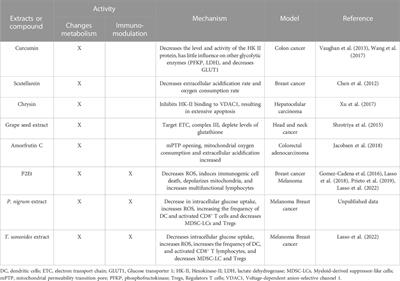 Plant-derived extracts and metabolic modulation in leukemia: a promising approach to overcome treatment resistance